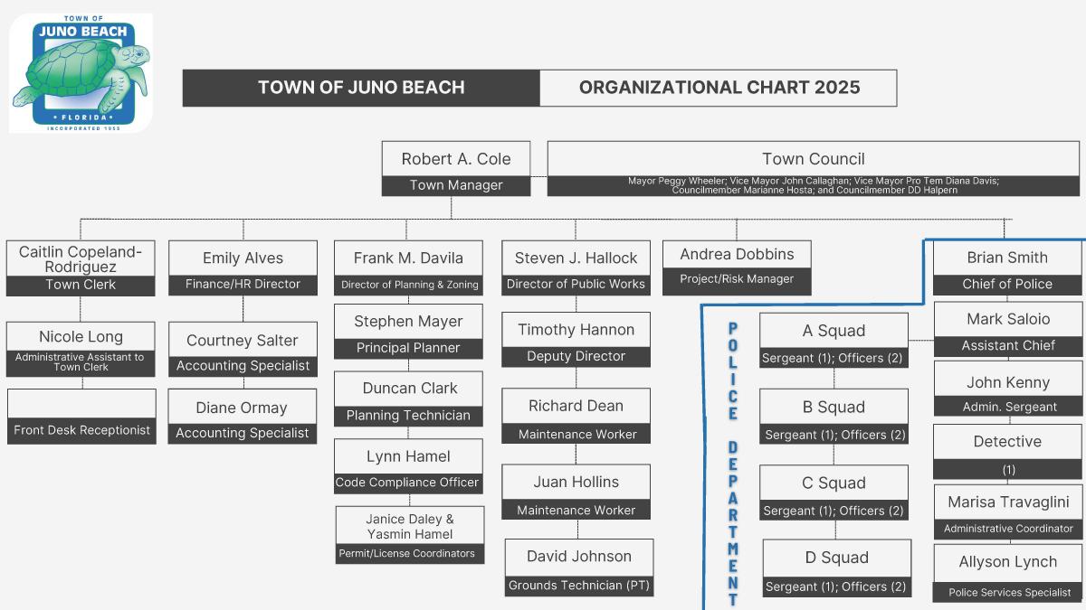 2025 Town Organizational Chart