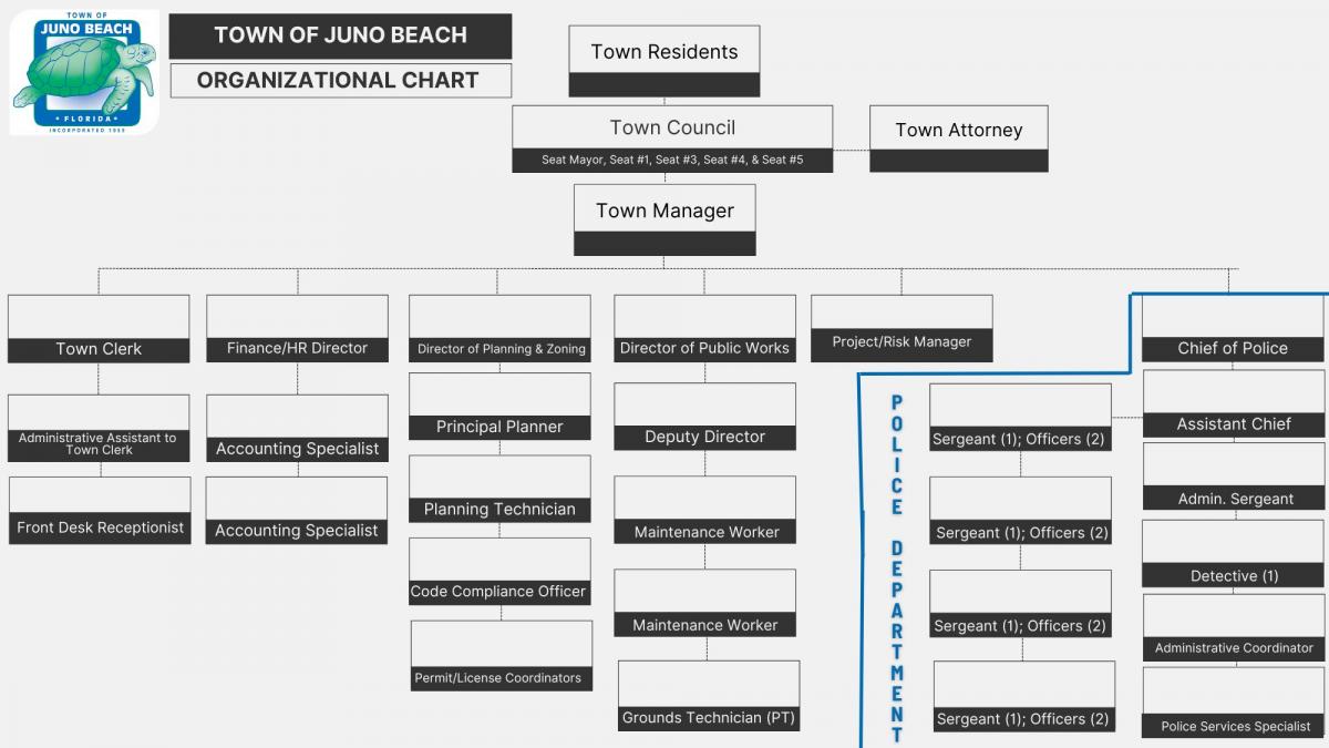 Organizational Chart